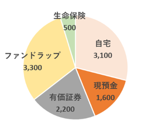 財産構成