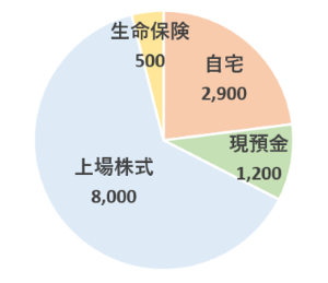 財産構成