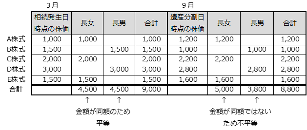 上場株式の評価時期による株価比較