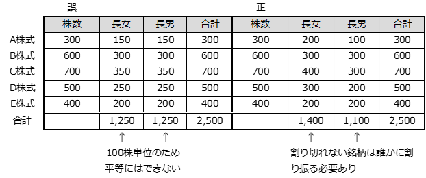 上場株式を株数で分ける相続例