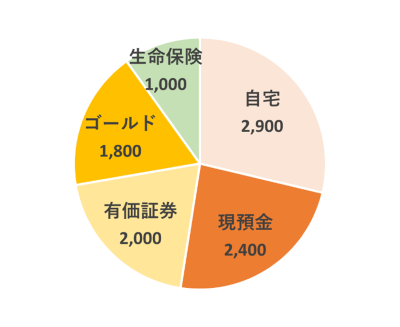 財産構成_ゴールドのインゴットを所有していたケース